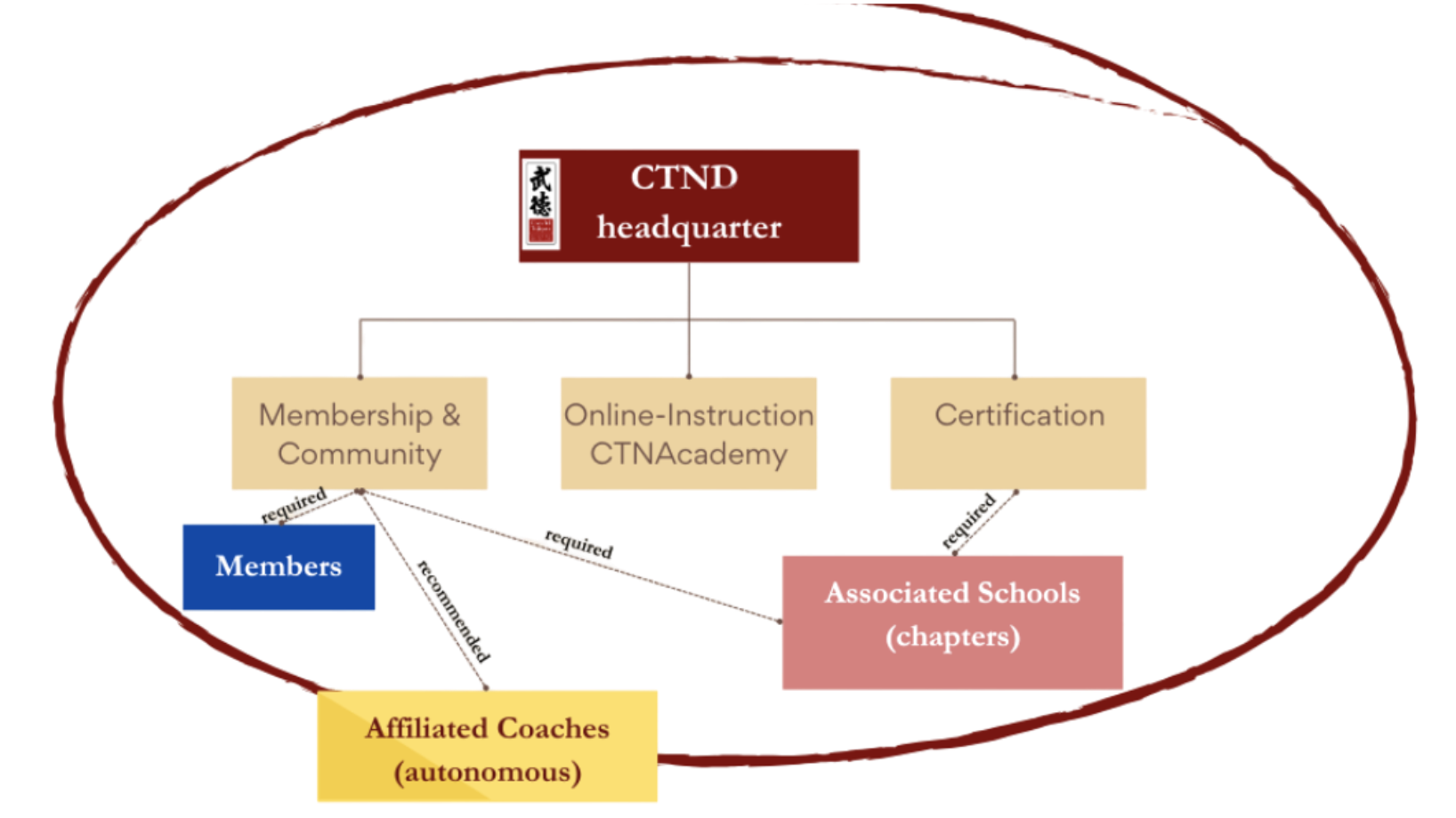 Chen Stil Taijiquan Netzwerk Struktur
